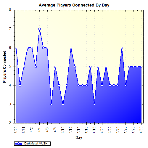Average Players Connected By Day