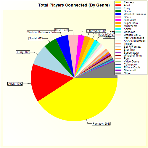 Total Players Connected Pie Chart (By Genre)