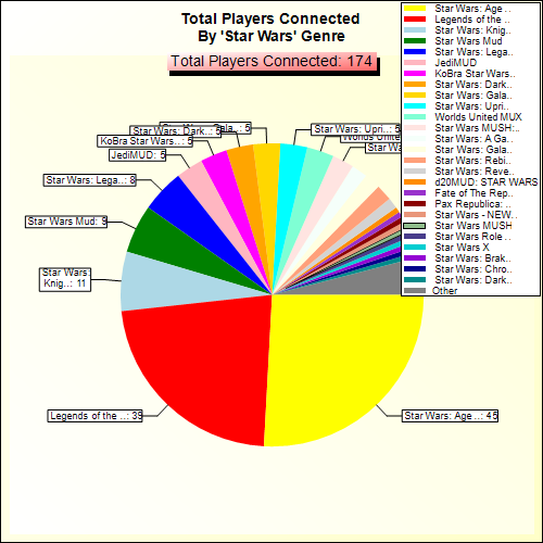 Total Players Connected By Genre