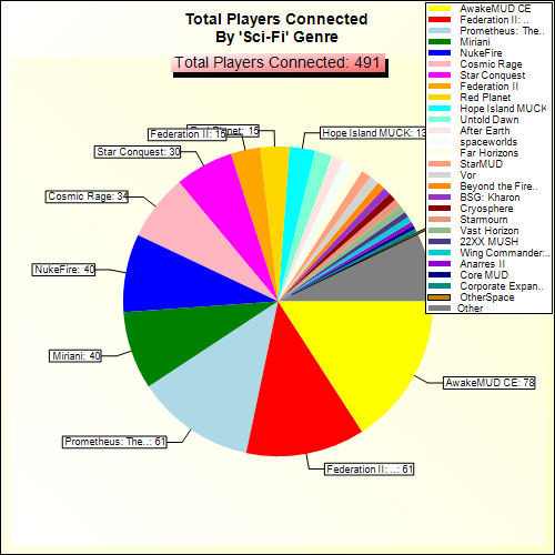 Total Players Connected By Genre