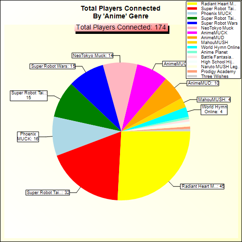 Total Players Connected By Genre