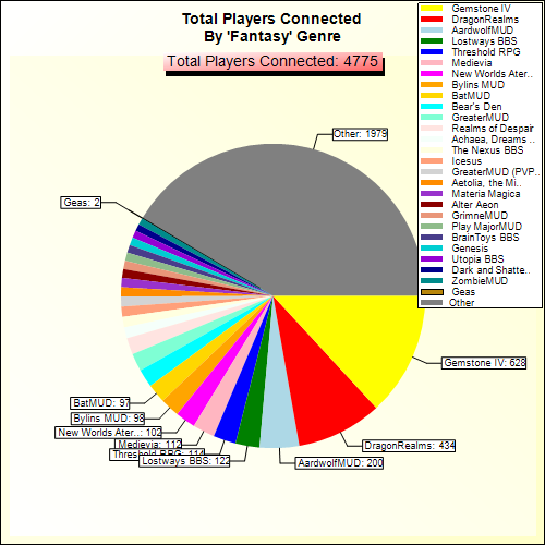 Total Players Connected By Genre