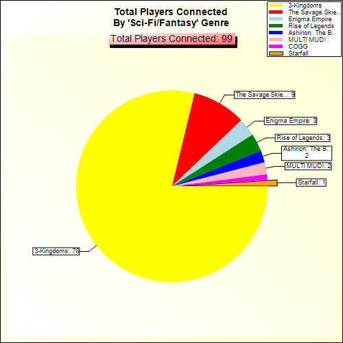 Total Players Connected By Genre