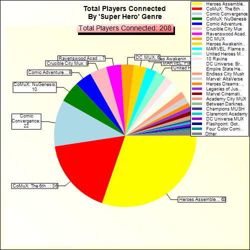 Total Players Connected By Genre