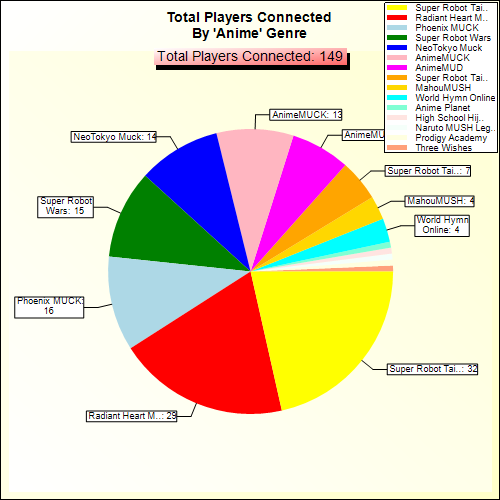 Total Players Connected By Genre