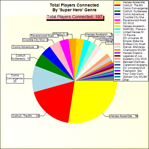Total Players Connected By Genre