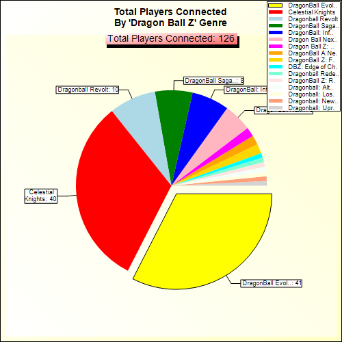 Total Players Connected By Genre