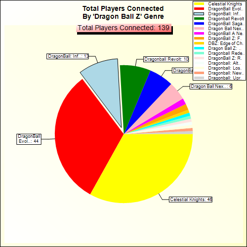 Total Players Connected By Genre