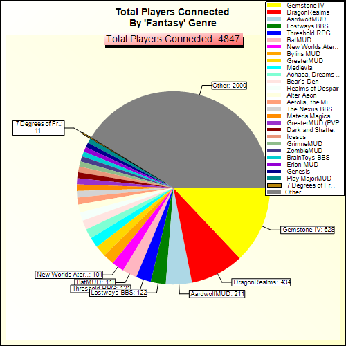 Total Players Connected By Genre