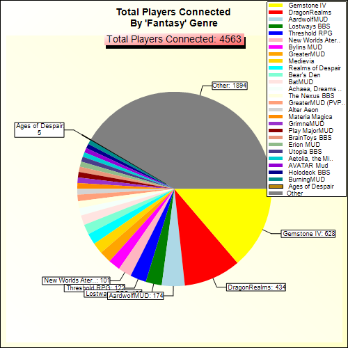 Total Players Connected By Genre