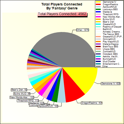 Total Players Connected By Genre