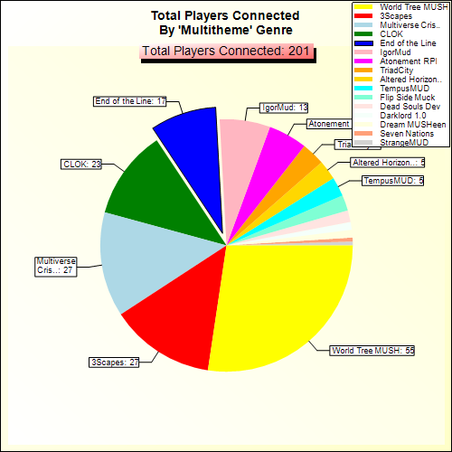 Total Players Connected By Genre