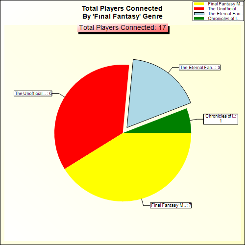 Total Players Connected By Genre