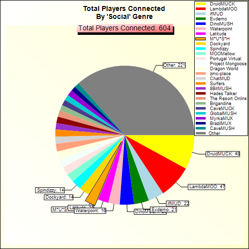 Total Players Connected By Genre