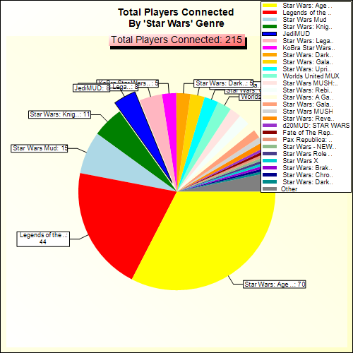 Total Players Connected By Genre