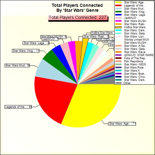 Total Players Connected By Genre