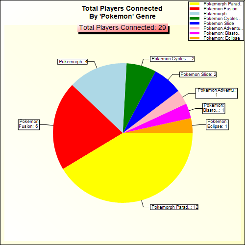 Total Players Connected By Genre