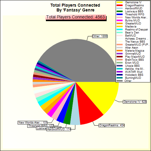 Total Players Connected By Genre