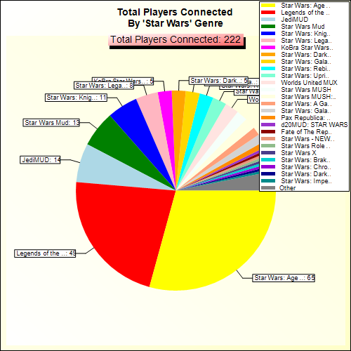 Total Players Connected By Genre