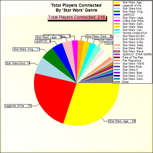 Total Players Connected By Genre