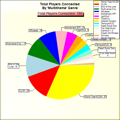Total Players Connected By Genre