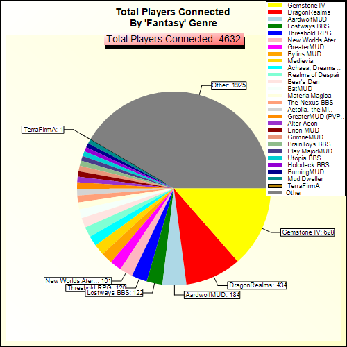 Total Players Connected By Genre