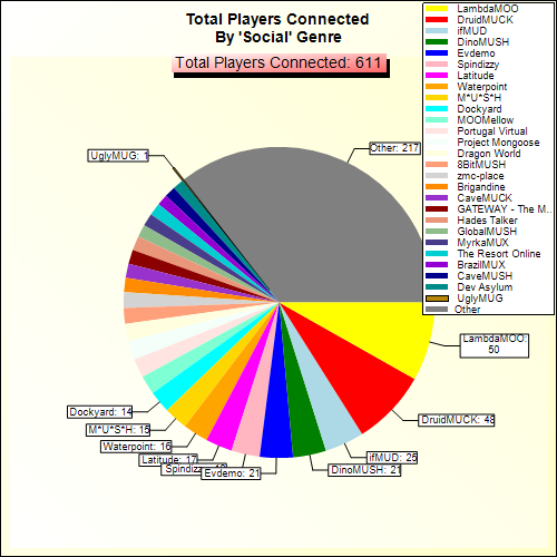 Total Players Connected By Genre