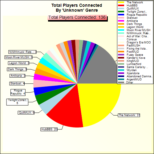 Total Players Connected By Genre