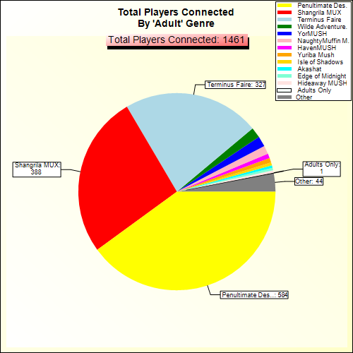 Total Players Connected By Genre