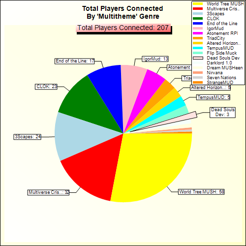 Total Players Connected By Genre