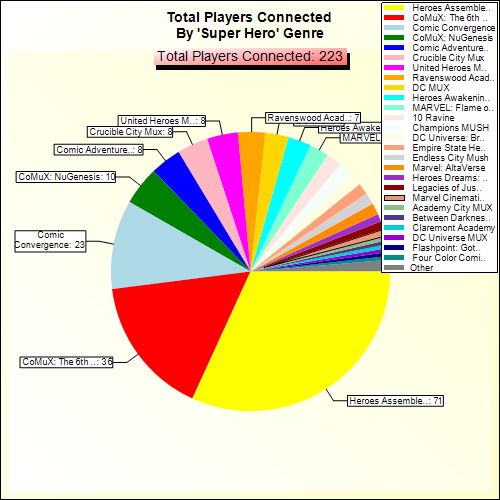 Total Players Connected By Genre