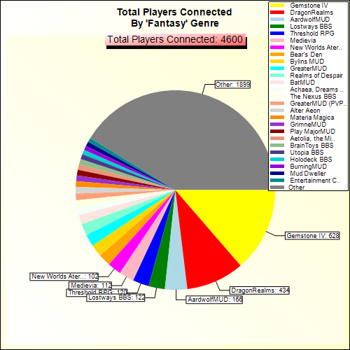 Total Players Connected By Genre