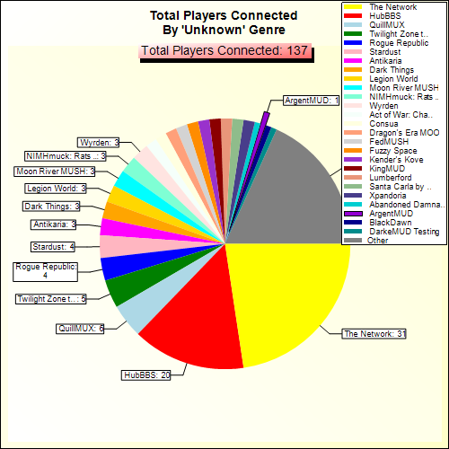 Total Players Connected By Genre