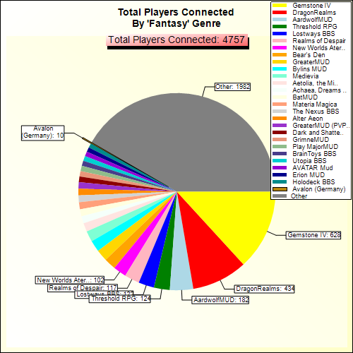 Total Players Connected By Genre