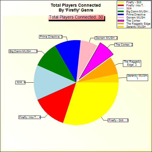 Total Players Connected By Genre