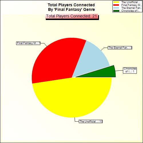 Total Players Connected By Genre