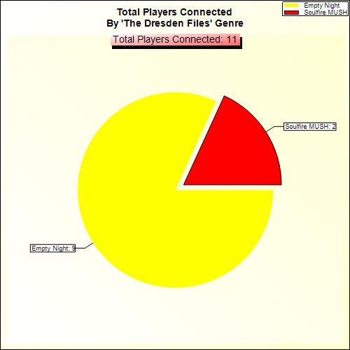 Total Players Connected By Genre