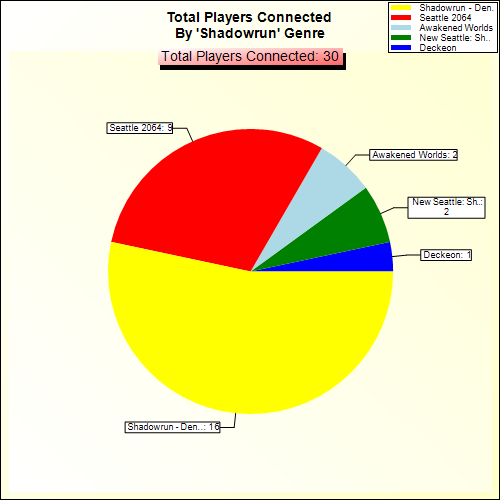 Total Players Connected By Genre