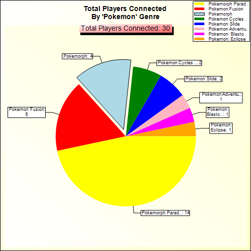 Total Players Connected By Genre