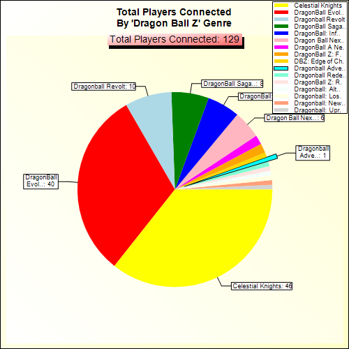 Total Players Connected By Genre