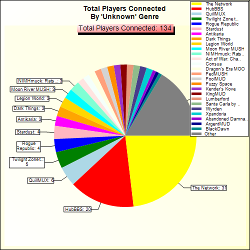 Total Players Connected By Genre