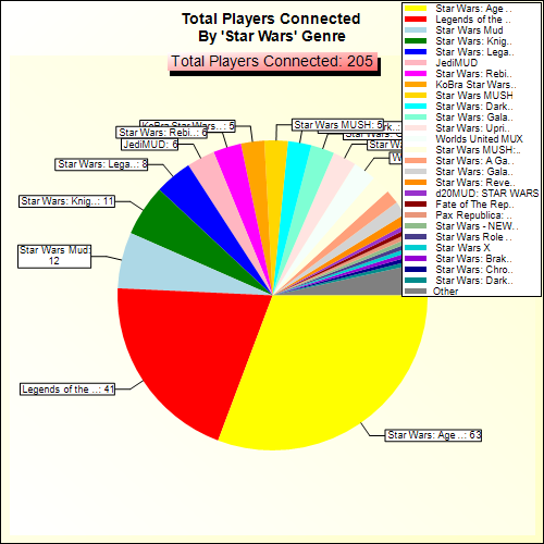 Total Players Connected By Genre