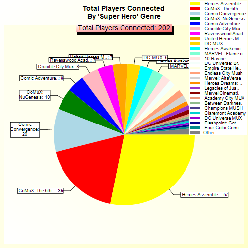 Total Players Connected By Genre
