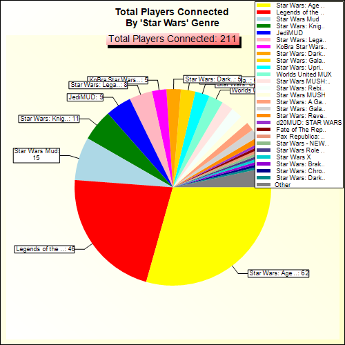 Total Players Connected By Genre