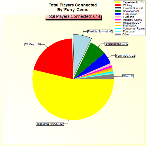 Total Players Connected By Genre