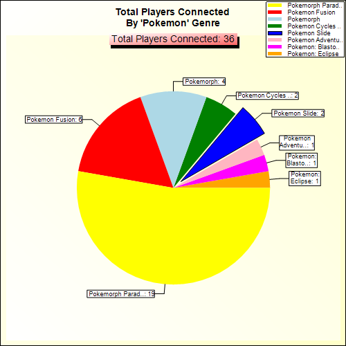 Total Players Connected By Genre