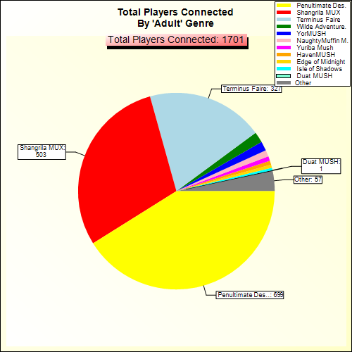 Total Players Connected By Genre