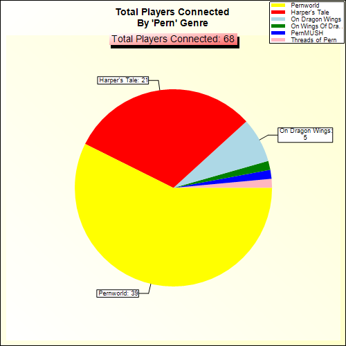 Total Players Connected By Genre