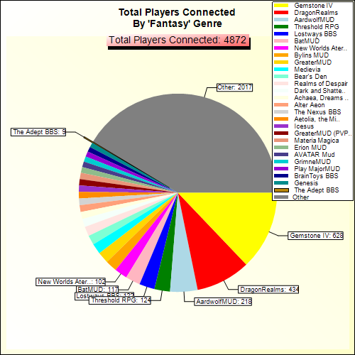 Total Players Connected By Genre
