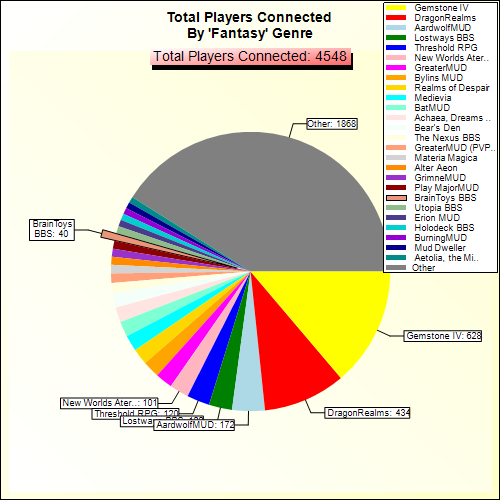 Total Players Connected By Genre